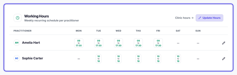 The Working Hours card on the Team page, showing Amelia Hart working Monday to Friday 09:00 to 17:30 and Sophie Carter Tuesday to Saturday 10:00 to 18:00, with the Update Hours button.